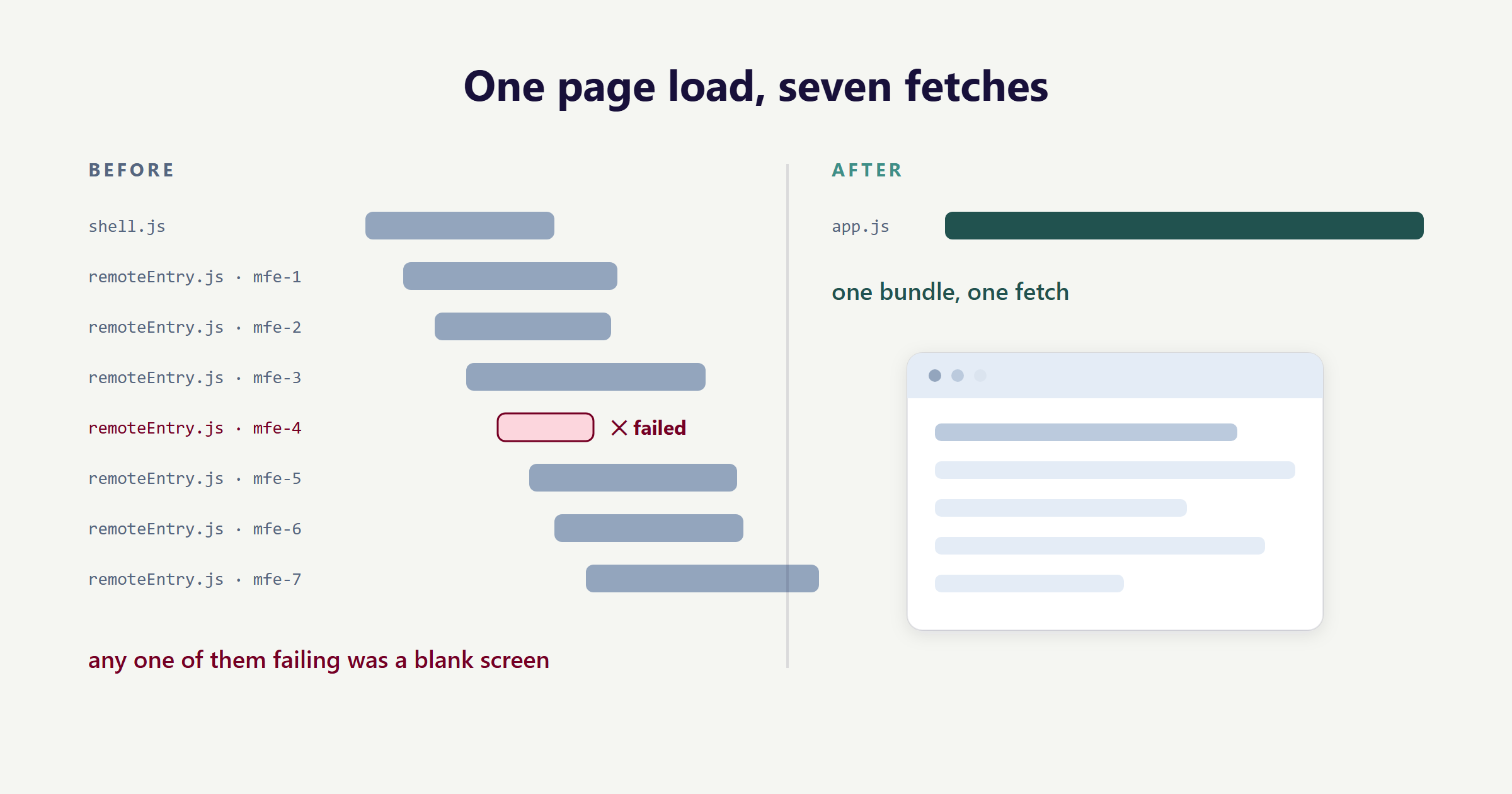Request waterfall of a page load fanning out into shell.js plus seven remoteEntry.js fetches with one failed, versus a single app.js bundle and a healthy page after the merge