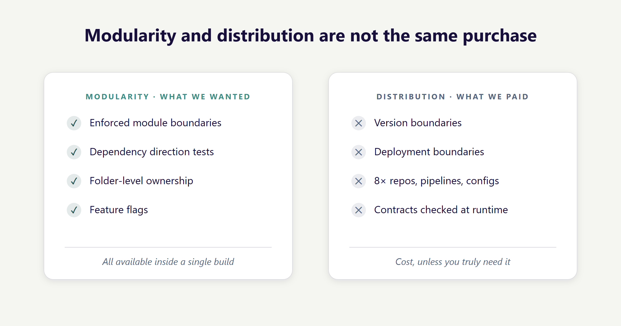 Two cards comparing modularity (enforced module boundaries, dependency direction tests, folder-level ownership, feature flags — all available inside a single build) with distribution (version boundaries, deployment boundaries, eight sets of repos and pipelines, runtime-checked contracts — cost unless you truly need it)