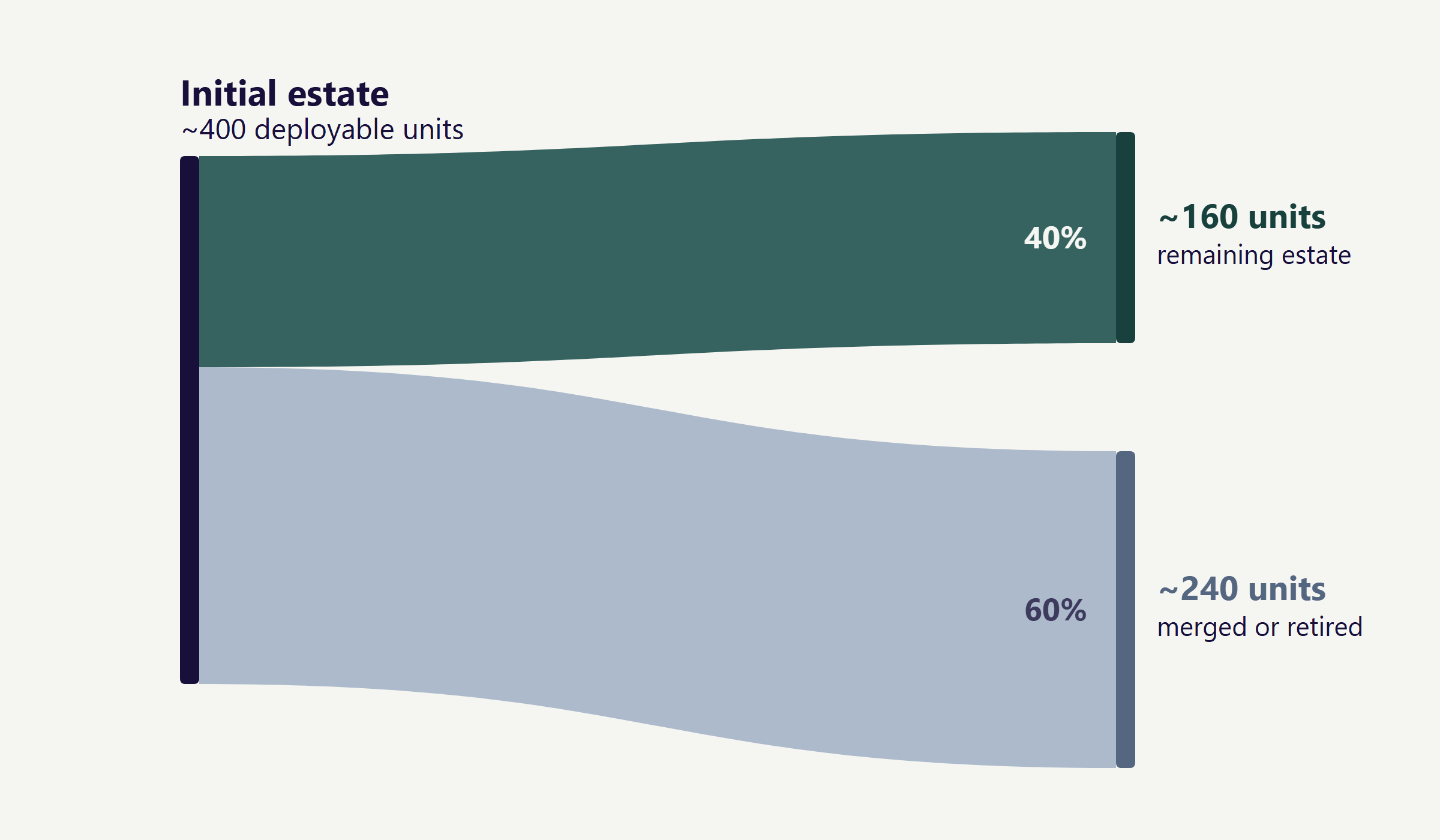Sankey diagram showing roughly 400 deployable units splitting into around 160 remaining (40%) and around 240 merged or retired (60%)
